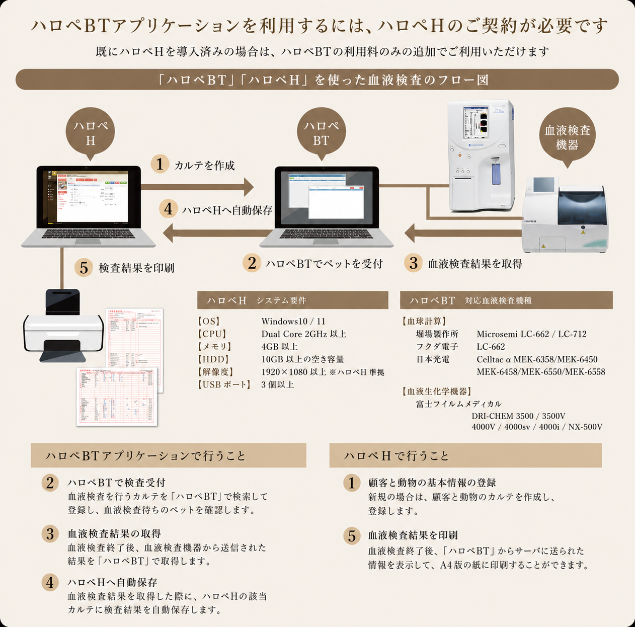 ハロペBTアプリケーションを利用するには、ハロペHのご契約が必要です。血液検査のフロー図・システム要件・対応機器一覧